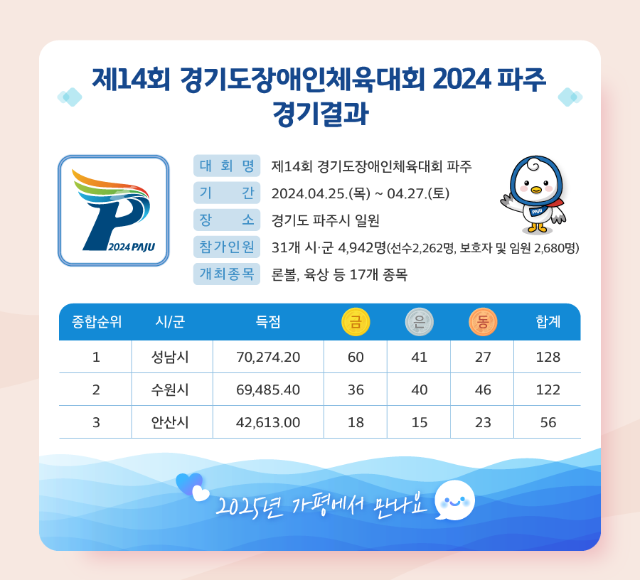 2024년 5월호 뉴스레터 첫 번째 소식입니다. 2024년 4월 25일 목요일부터 시작된 58만 경기도장애인의 화합과 축제의 장인 2024 경기도장애인체육대회 2024파주가 4월 27일 토요일 폐회식을 마지막으로 성대한 축제를 마무리했습니다. 이번 대회에서 성남시가 금메달 60개, 은메달 41개, 동메달 27개를 획득하며 총 득점70,274.20점으로 종합 1위를 달성하였습니다. 이어서 69,485.40점으로 수원시가 2위를 ,42,613.00으로 안산시가 3위를 차지했습니다. 대회에 열심히 임해준 31개 시·군 선수단 여러분과 성공적인 대회를 치를 수 있도록 애써준 경기도민 여러분 감사합니다. 