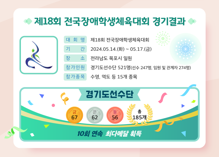 두 번째 뉴스레터 소식입니다. 대한민국 장애인스포츠 꿈나무들의 대축제, 제18회 전국장애학생체육대회가 2024년 5월 14일 화요일부터 5월 17일 금요일까지 나흘간의 열전을 마치고 폐막했습니다. 전라남도 일원에서 개최된 이번 전국장애학생체육대회는 역대 최다인원인 3,828명이 참가해 선의의 경쟁과 화합의 장을 만들었습니다. 이번 대회에서 경기도는 금메달67개, 은메달62개, 동메달 56개 총 185개의 메달을 획득하며 10회 연속 최다메달을 획득하는 영광을 가져왔습니다. 경기도를 위해 땀 흘리며 힘써준 학생선수 여러분 감사합니다. 