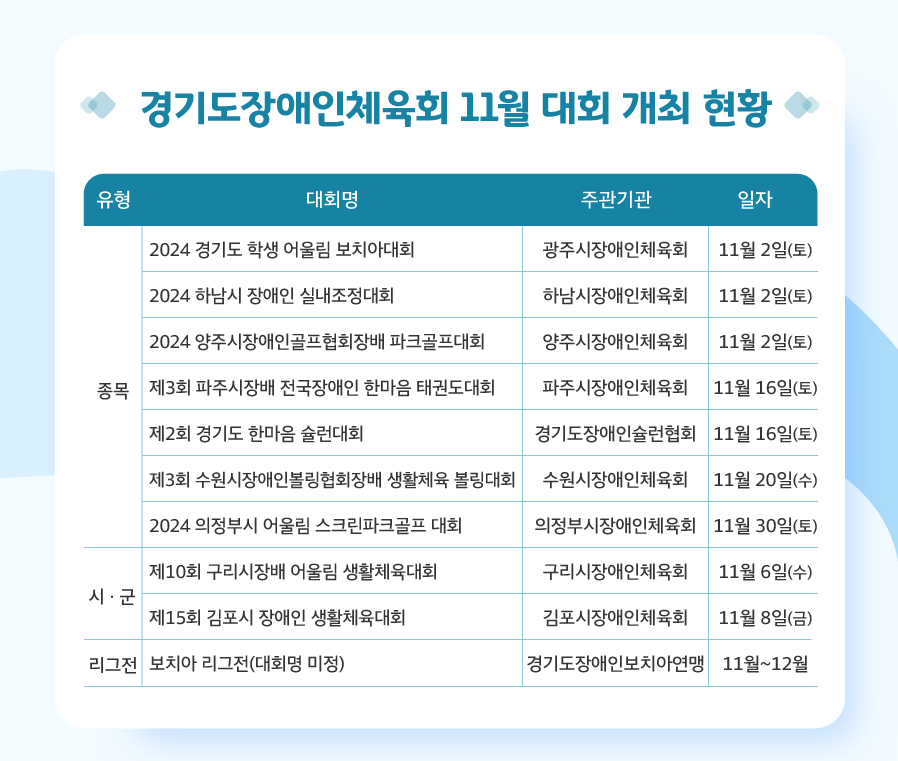 마지막 뉴스레터 소식입니다. 경기도장애인체육회 11월 대회 개최 현황을 안내드립니다. 종목별대회입니다. 광주시장애인체육회 주관인 2024 경기도 학생 어울림 보치아대회가 11월2일 토요일 개최되었습니다. 하남시장애인체육회 주관인 2024 하남시 장애인 실내조정대회가 11월2일 토요일 개최되었습니다. 양주시장애인체육회 주관인 2024 양주시장애인골프협회장배 파크골프대회가 11월2일 토요일 개최되었습니다. 파주시장애인체육회 주관인 제3회 파주시장배 전국장애인 한마음 태권도대회가 11월16일 토요일 개최되었습니다. 경기도장애인슐런협회 주관인 제2회 경기도 한마음 슐런대회가 11월26일 토요일 개최되었습니다. 수원시장애인체육회 주관인 제3회 수원시장애인볼링협회장배 생활체육 볼링대회가 11월20일 수요일 개최되었습니다. 의정부시장애인체육회 주관인 2024 의정부시 어울림 스크린파크골프 대회가 11월 30일 토요일 개최될 예정입니다. 시군대회입니다. 구리시장애인체육회 주관인 제10회 구리시장배 어울림 생활체육대회가 11월 6일 수요일 개최되었습니다. 김포시장애인체육회 주관인 제15회 김포시 장애인 생활체육대회가 11월 8일 금요일 개최되었습니다. 리그전입니다. 경기도장애인보치아연맹 주관인 보치아 리그전이 11월에서 12월사이 개최 예정입니다. 